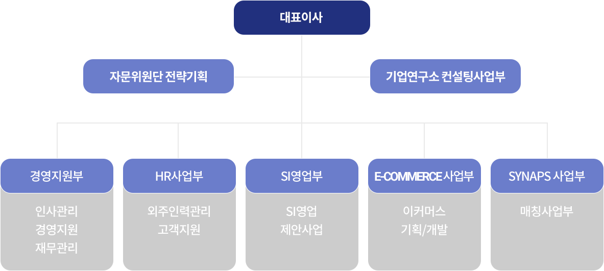 조직도